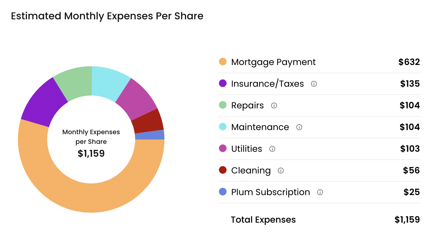 Co-ownership calculator monthly expenses example